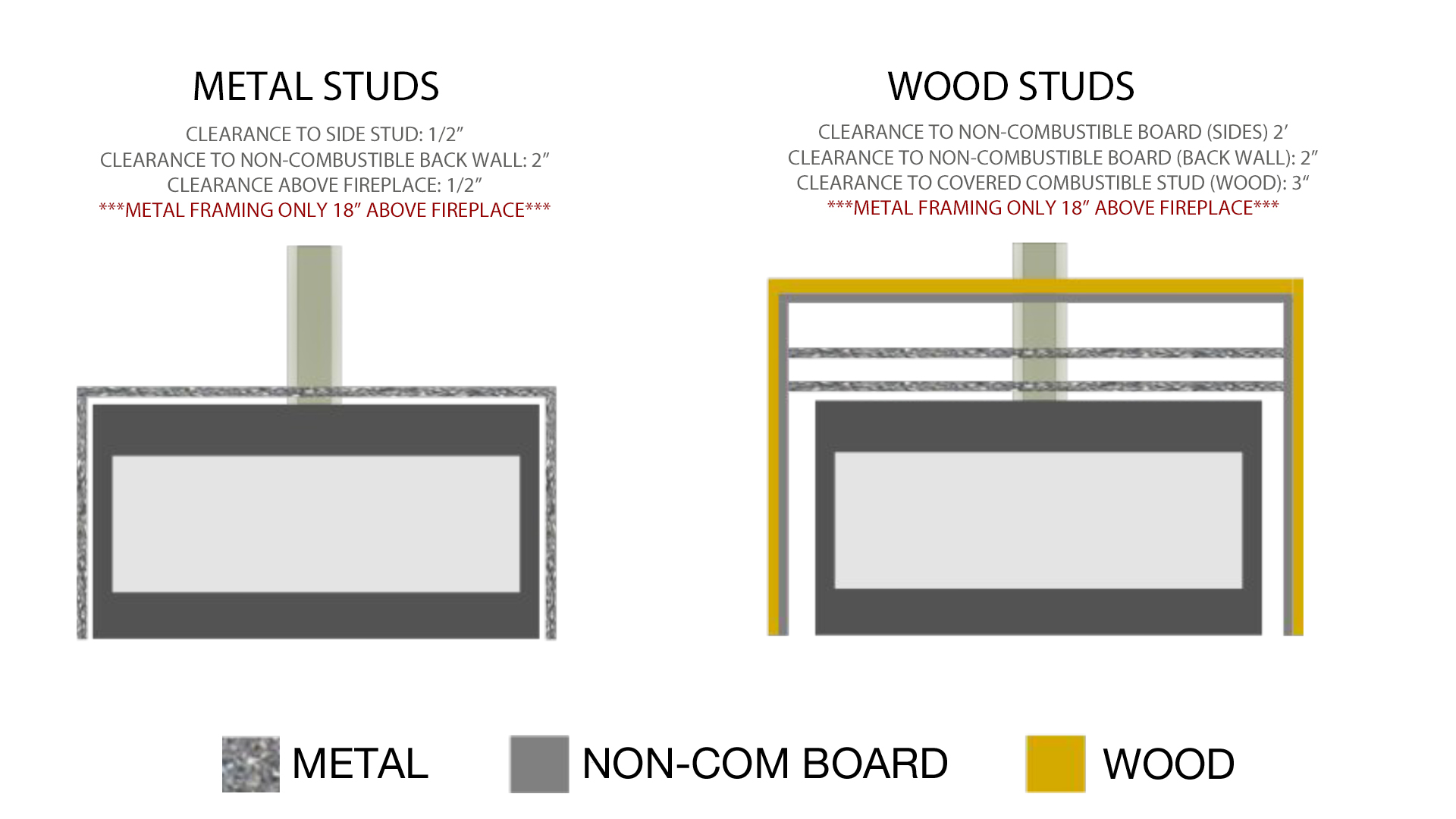 ontario building code gas fireplace clearances