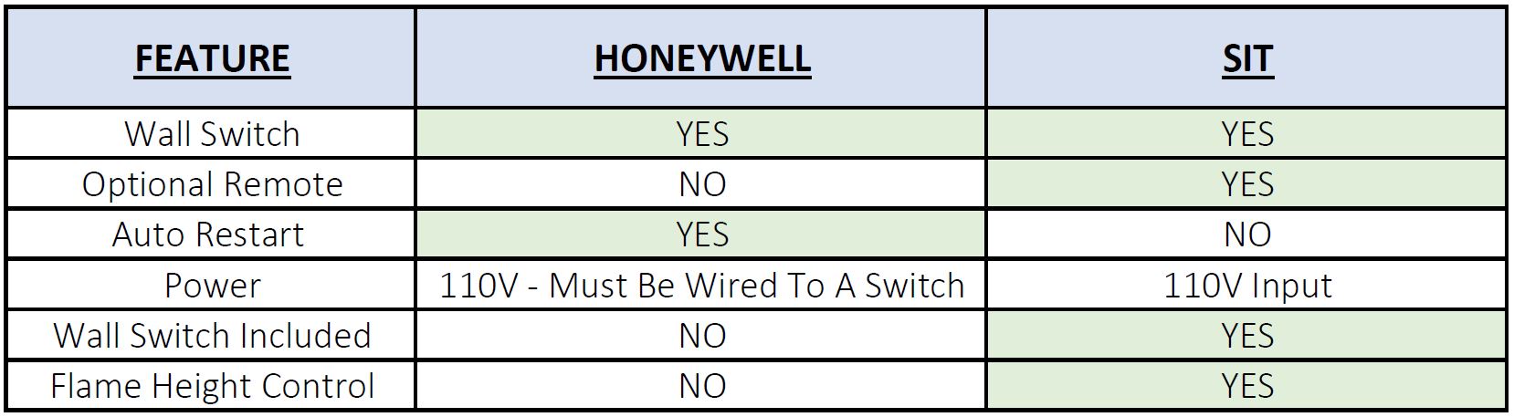 Honeywell - SIT