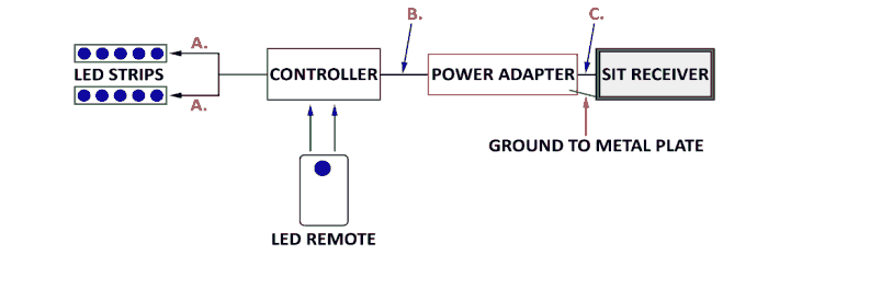 Flare RGB LED wiring diagram: LED strips (A) to controller, controller to power adapter (B), power adapter to SIT receiver (C), ground to metal plate